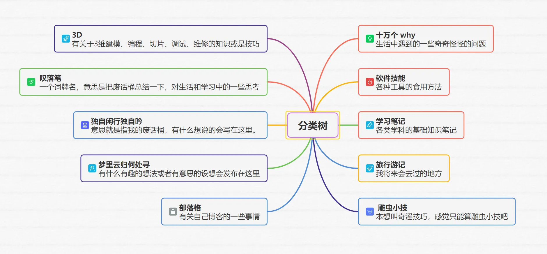 先暂时这么多了,其他的分类如果需要的话会后续加上去或者是调整